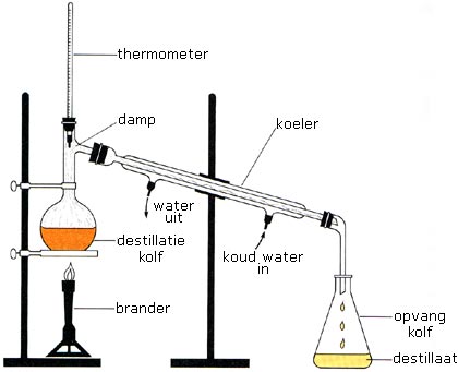 Schematische weergave van een destillatie-opstelling