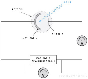 Meetopstelling voor onderzoek aan het foto-elektrisch effect.