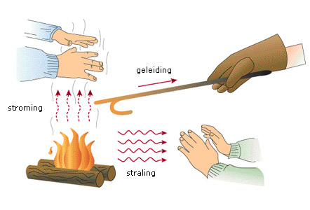 Overzicht van de drie vormen van warmtetransport: geleiding, stroming en straling.