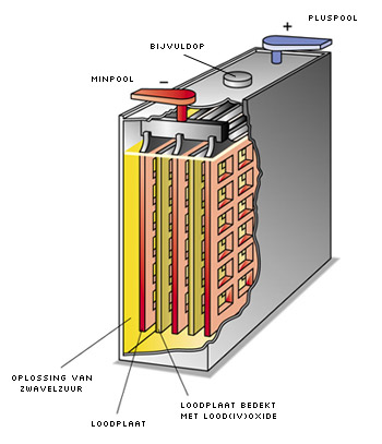 Schematische opbouw van een accu.