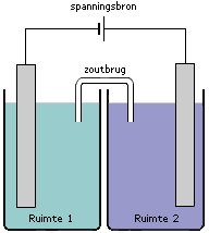 elektrolyse