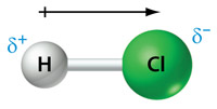 De atoombinding in een HCl-molecuul, rekening houdend met het verschil in elektronegativiteit.