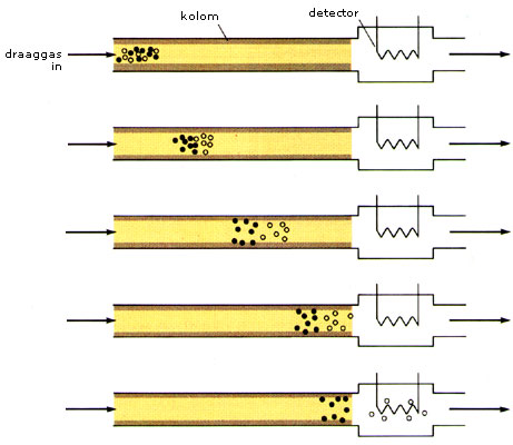 schematische werking van een GC