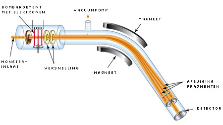 Schematische weergave van een massaspectrometer.