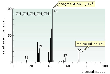 Het massaspectrum van pentaan.