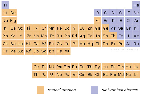Afbeeldingsresultaat voor periodiek systeem van de elementen aljevragen