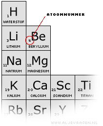 Periodiek Systeem