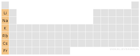 Locatie van de alkalimetalen in het periodiek systeem.