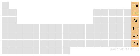 Locatie van de edelgassen in het periodiek systeem.