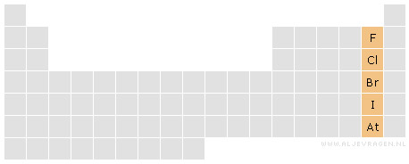 Locatie van de halogenen in het periodiek systeem.