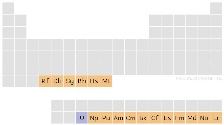 Locatie van uraan (paars) en de uraniden (oranje) in het periodiek systeem.