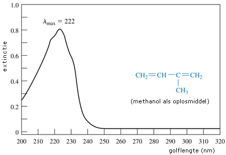 UV-VIS spectrum van 2-methyl-buta-1,3-dieen.