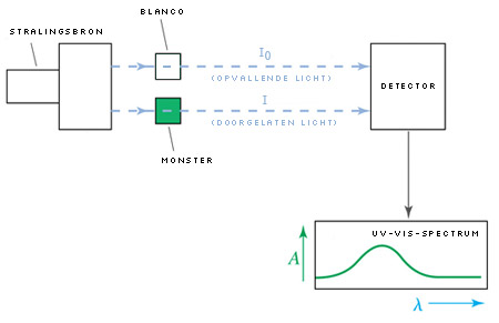 Schematische weergave van een UV-VIS spectrometer.