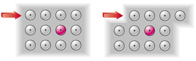 Model voor de vervorming van een metaal.