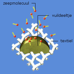 Schuldenaar verliezen modus Waarop berust de waswerking van zeep?